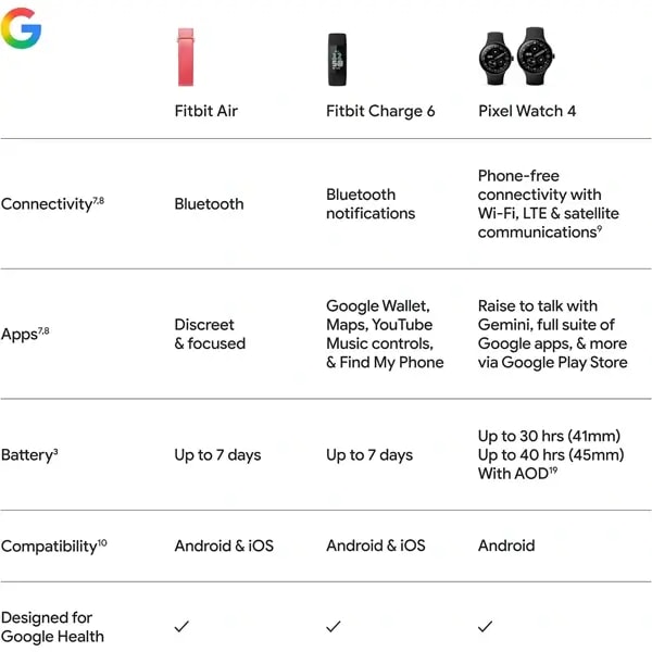Fitbit Air Google Bracelet connecté sans écran – Traceur d’activité Bien-être, Santé, Lifestyle, Sport – 7Jrs d’autonomie – BT 5.0 – Rouge — photo 3